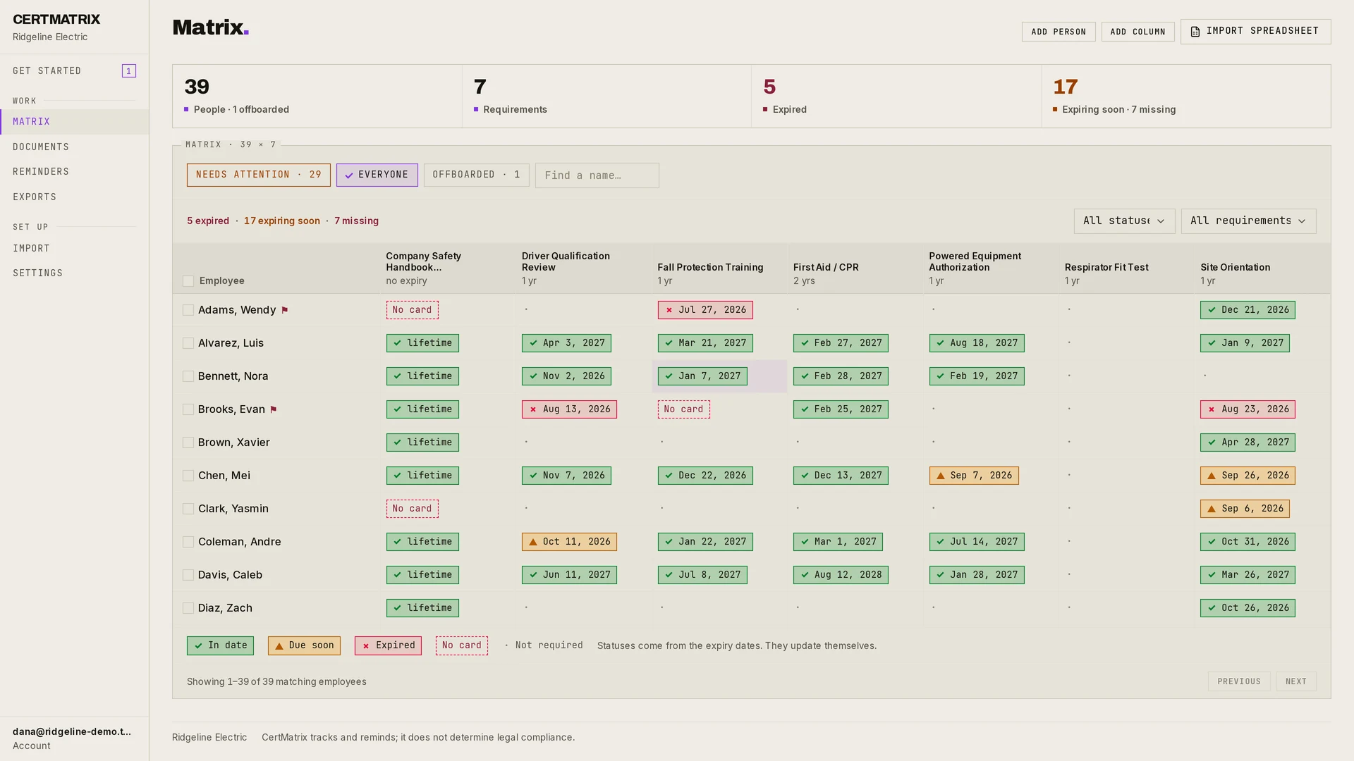 The CertMatrix grid: employees down the side, required certifications across the top, each cell showing an expiry date
