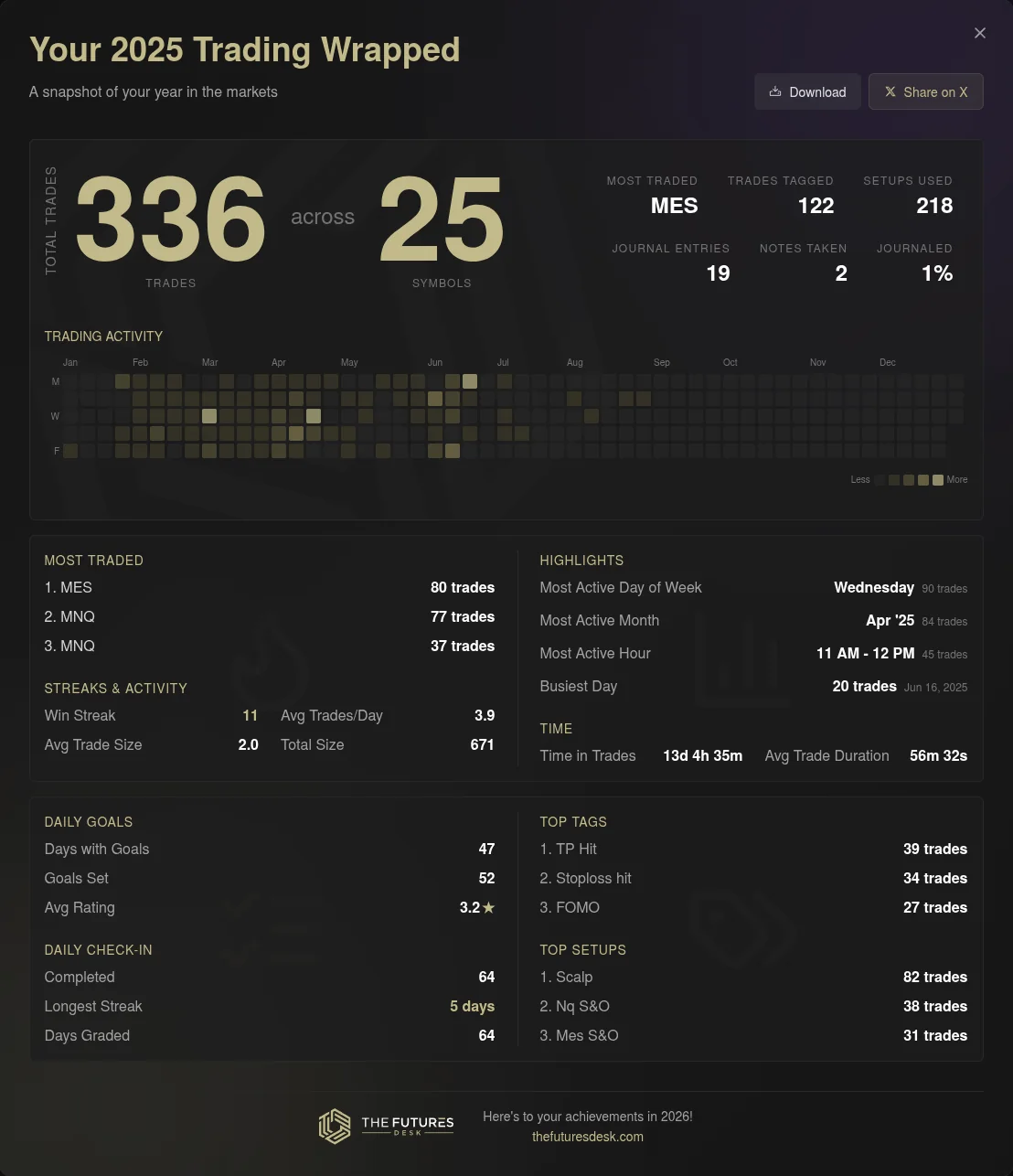 The 2025 Trading Wrapped card, a trader's year in review: total trades, an activity grid, most traded symbols, streaks and daily goals