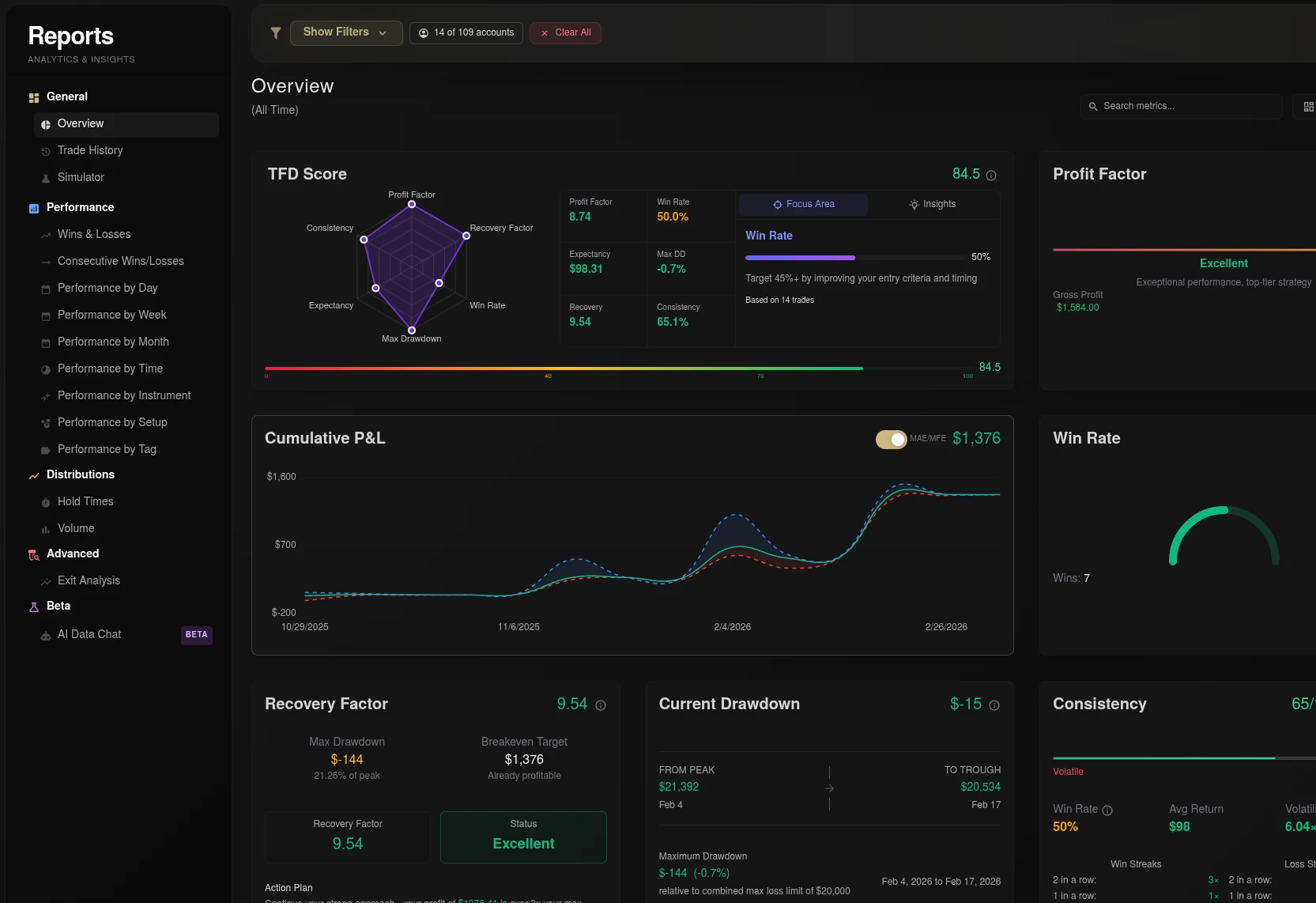 The reports overview of The Futures Desk: a score for the trader, profit factor, cumulative profit and loss, win rate, drawdown and consistency